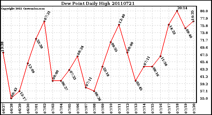 Milwaukee Weather Dew Point Daily High