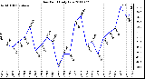 Milwaukee Weather Dew Point Daily Low