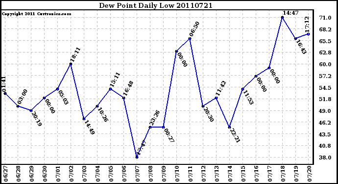 Milwaukee Weather Dew Point Daily Low