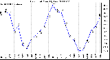 Milwaukee Weather Dew Point Monthly Low