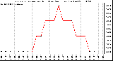 Milwaukee Weather Evapotranspiration per Hour (Last 24 Hours) (Inches)