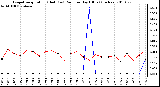 Milwaukee Weather Evapotranspiration (Red) (vs) Rain per Day (Blue) (Inches)