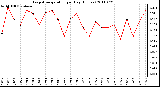 Milwaukee Weather Evapotranspiration per Day (Inches)