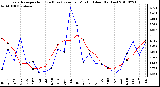 Milwaukee Weather Evapotranspiration (Red) (vs) Rain per Month (Blue) (Inches)