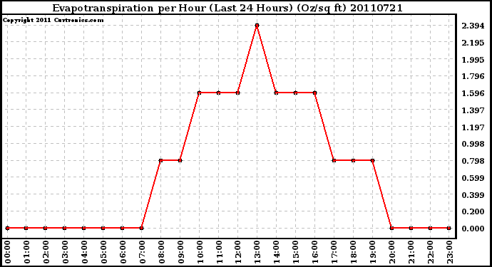 Milwaukee Weather Evapotranspiration per Hour (Last 24 Hours) (Oz/sq ft)