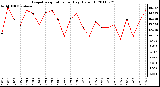 Milwaukee Weather Evapotranspiration per Day (Oz/sq ft)