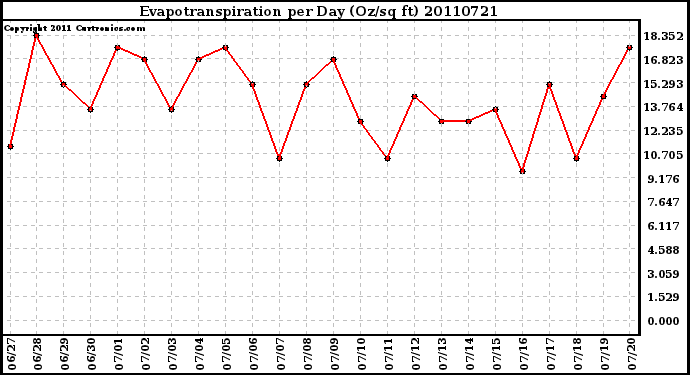 Milwaukee Weather Evapotranspiration per Day (Oz/sq ft)