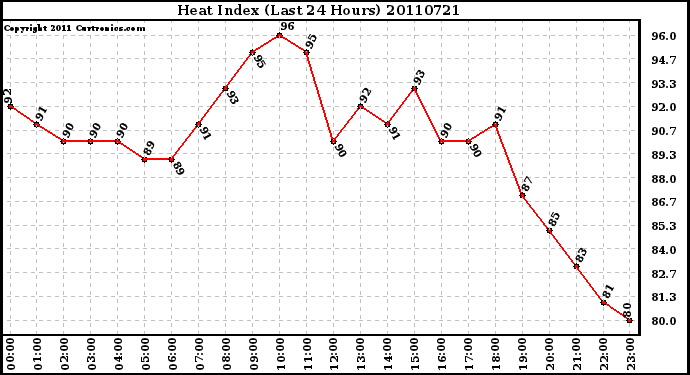 Milwaukee Weather Heat Index (Last 24 Hours)