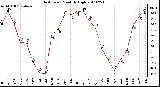 Milwaukee Weather Heat Index Monthly High