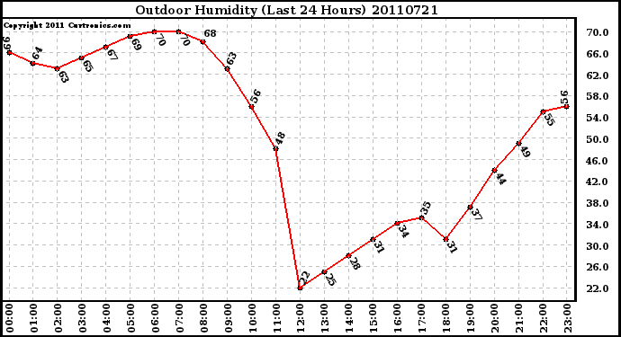 Milwaukee Weather Outdoor Humidity (Last 24 Hours)