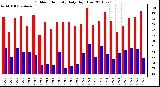 Milwaukee Weather Outdoor Humidity Daily High/Low