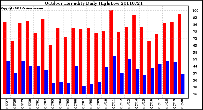 Milwaukee Weather Outdoor Humidity Daily High/Low