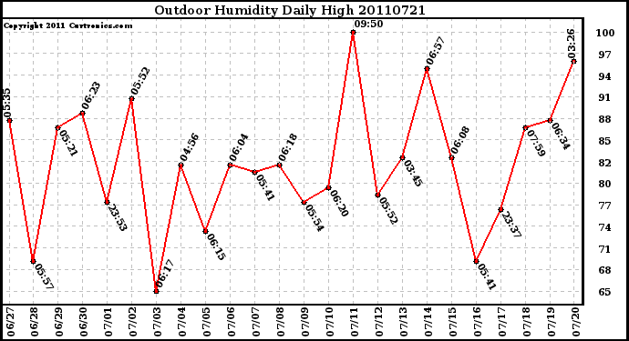 Milwaukee Weather Outdoor Humidity Daily High