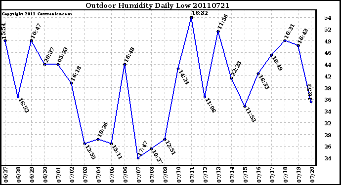 Milwaukee Weather Outdoor Humidity Daily Low