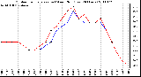 Milwaukee Weather Outdoor Temperature (vs) Wind Chill (Last 24 Hours)