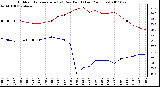 Milwaukee Weather Outdoor Temperature (vs) Dew Point (Last 24 Hours)