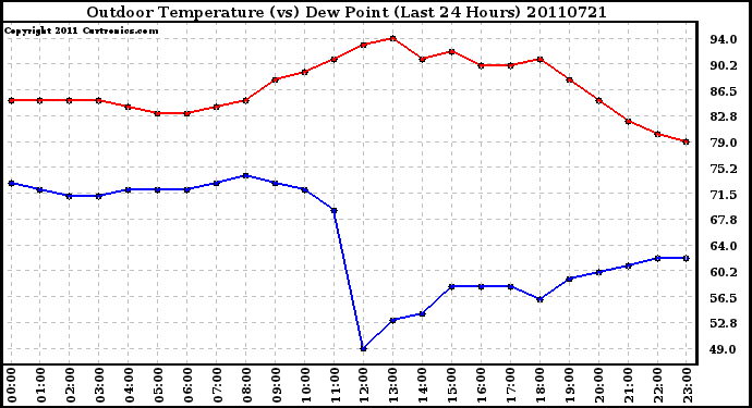 Milwaukee Weather Outdoor Temperature (vs) Dew Point (Last 24 Hours)