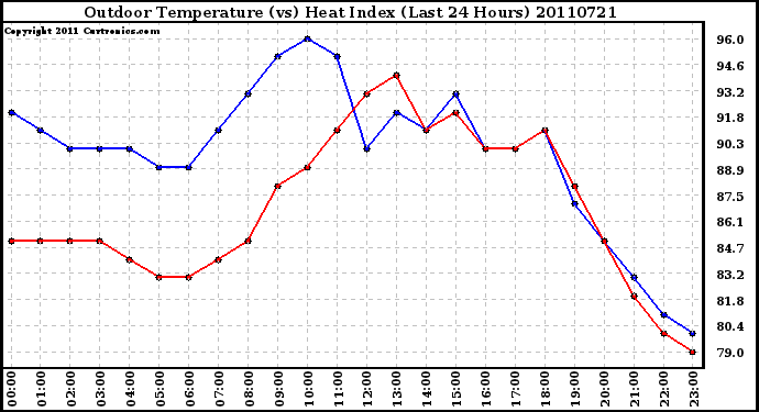 Milwaukee Weather Outdoor Temperature (vs) Heat Index (Last 24 Hours)