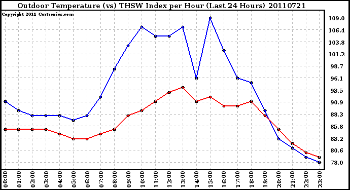 Milwaukee Weather Outdoor Temperature (vs) THSW Index per Hour (Last 24 Hours)