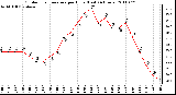 Milwaukee Weather Outdoor Temperature per Hour (Last 24 Hours)