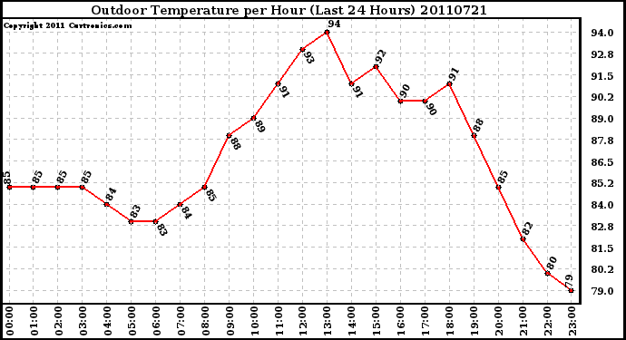 Milwaukee Weather Outdoor Temperature per Hour (Last 24 Hours)