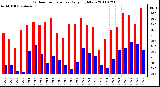 Milwaukee Weather Outdoor Temperature Daily High/Low