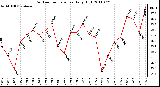 Milwaukee Weather Outdoor Temperature Daily High