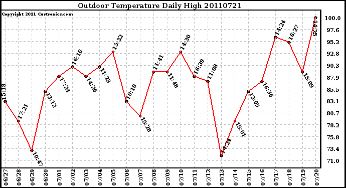 Milwaukee Weather Outdoor Temperature Daily High