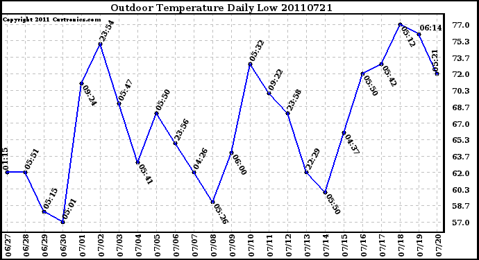 Milwaukee Weather Outdoor Temperature Daily Low