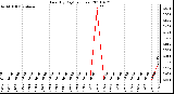 Milwaukee Weather Rain (By Day) (inches)