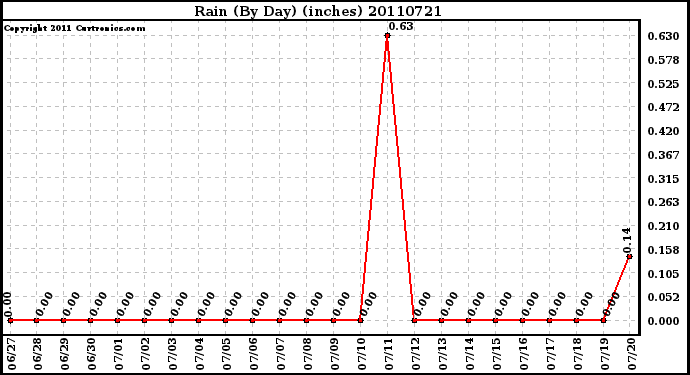 Milwaukee Weather Rain (By Day) (inches)
