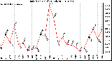 Milwaukee Weather Rain (Per Month) (inches)