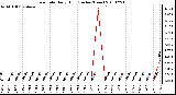 Milwaukee Weather Rain Rate Daily High (Inches/Hour)