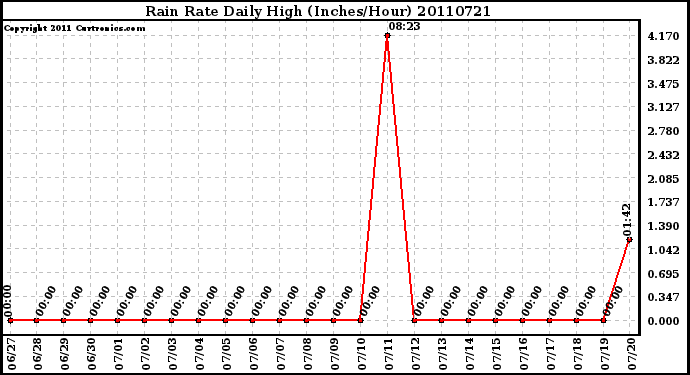 Milwaukee Weather Rain Rate Daily High (Inches/Hour)