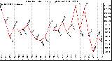 Milwaukee Weather Solar Radiation Daily High W/m2