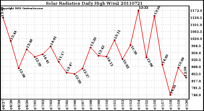 Milwaukee Weather Solar Radiation Daily High W/m2