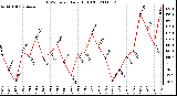 Milwaukee Weather THSW Index Daily High (F)