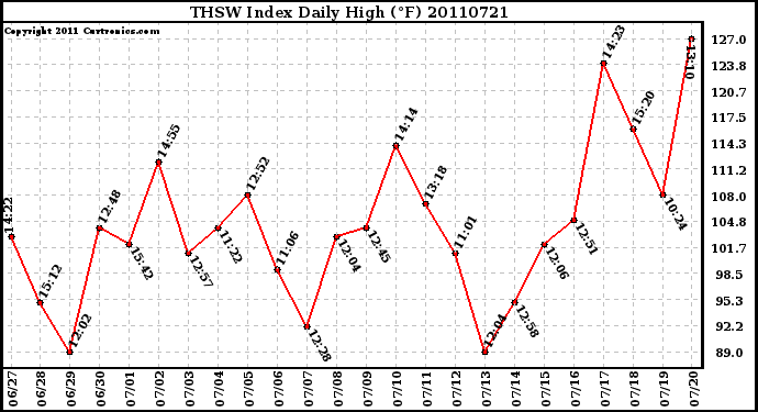 Milwaukee Weather THSW Index Daily High (F)