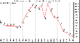 Milwaukee Weather THSW Index per Hour (F) (Last 24 Hours)