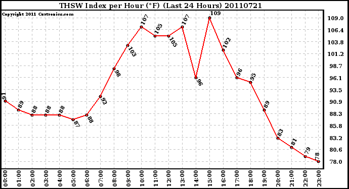 Milwaukee Weather THSW Index per Hour (F) (Last 24 Hours)