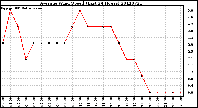 Milwaukee Weather Average Wind Speed (Last 24 Hours)