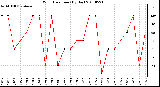 Milwaukee Weather Wind Direction (By Day)