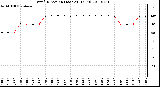 Milwaukee Weather Wind Direction (Last 24 Hours)