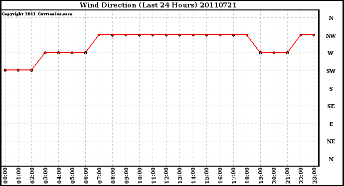 Milwaukee Weather Wind Direction (Last 24 Hours)