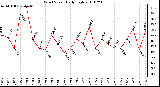 Milwaukee Weather Wind Speed Daily High