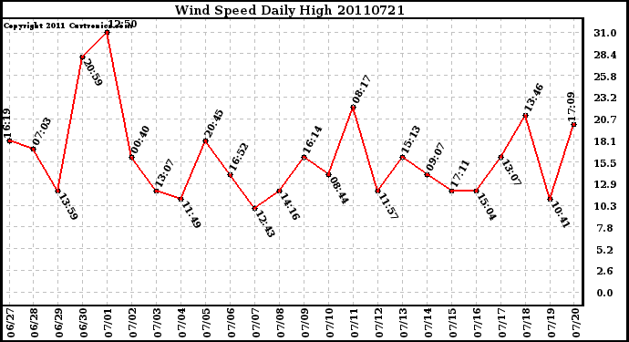 Milwaukee Weather Wind Speed Daily High