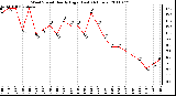 Milwaukee Weather Wind Speed Hourly High (Last 24 Hours)