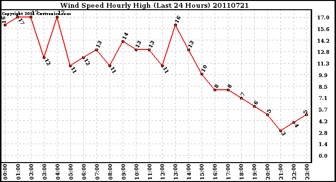 Milwaukee Weather Wind Speed Hourly High (Last 24 Hours)