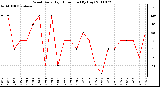 Milwaukee Weather Wind Daily High Direction (By Day)