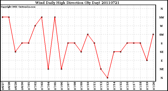 Milwaukee Weather Wind Daily High Direction (By Day)